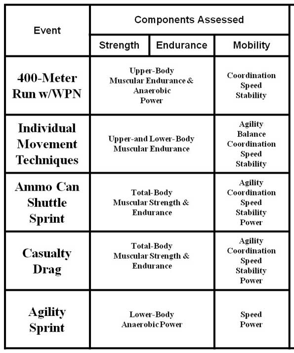 Army Combat Readiness Test Scoring Chart