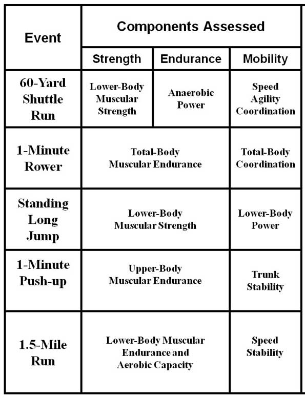 Military Physical Fitness Test Chart